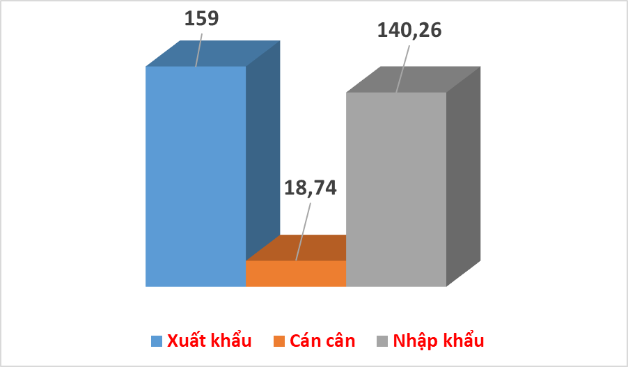 Gần 300 tỷ USD xuất nhập khẩu thuộc về doanh nghiệp FDI