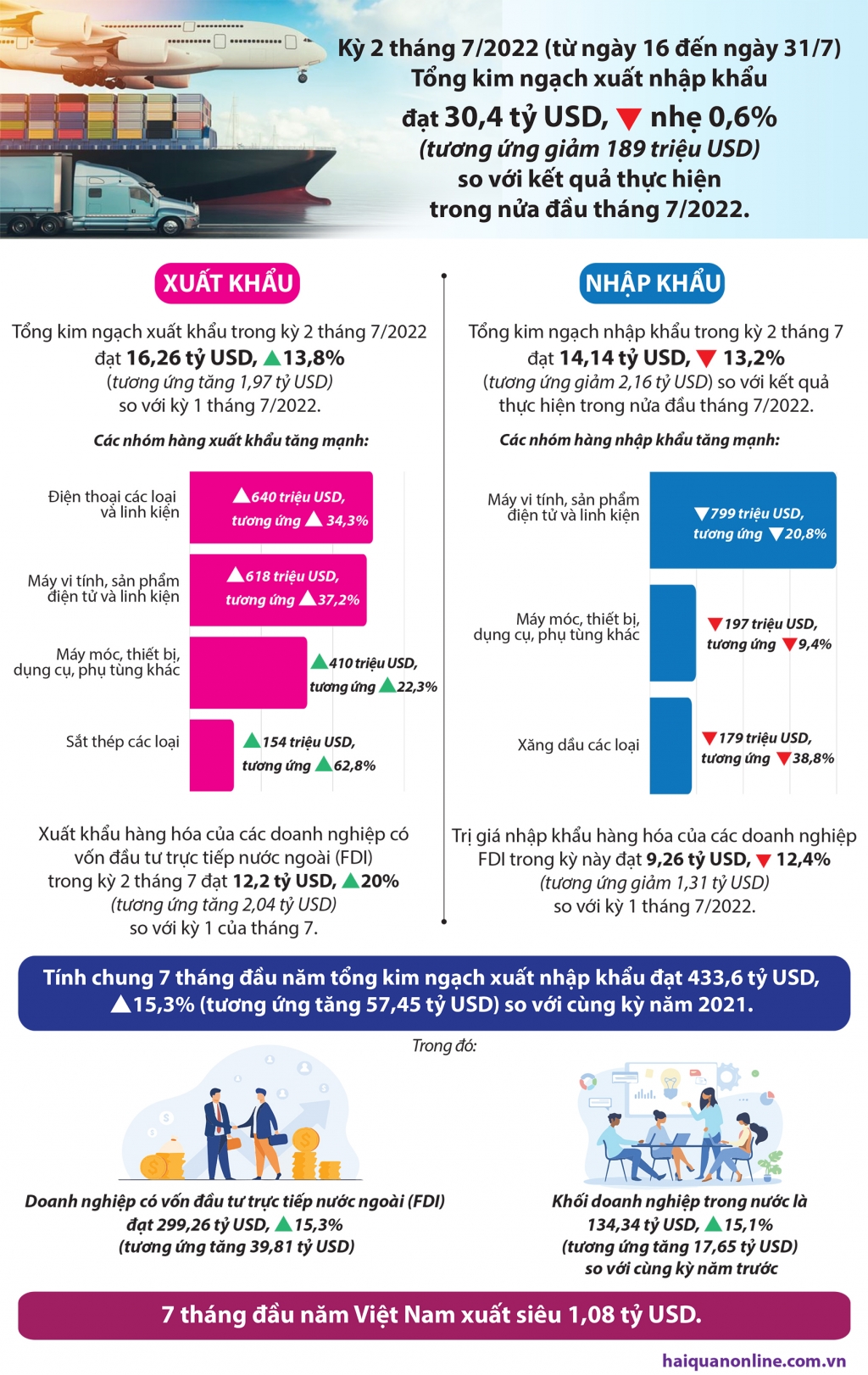 Infographics: Hơn 30 tỷ USD xuất nhập khẩu trong nửa cuối tháng 7