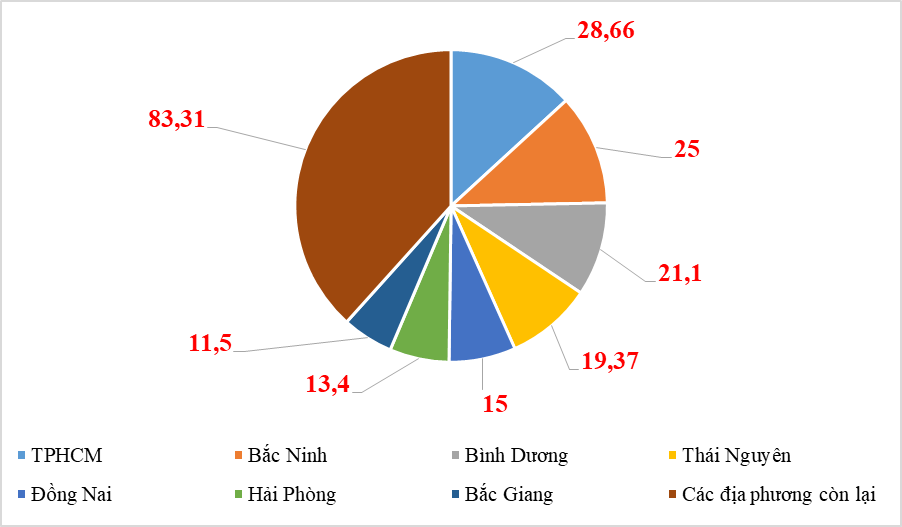 7 địa phương vào nhóm xuất khẩu “chục tỷ đô”