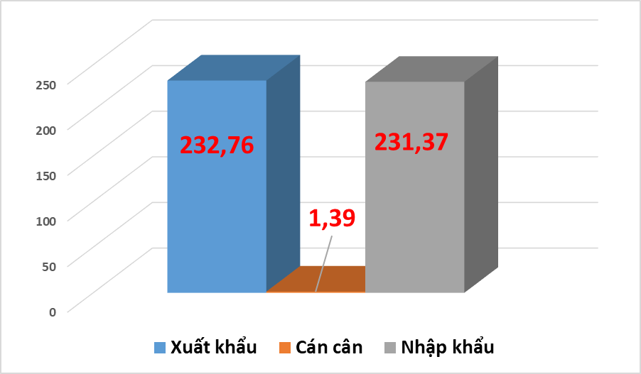 Xuất nhập khẩu đạt hơn 464 tỷ USD