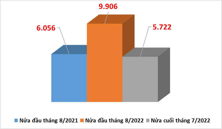 Không ngại “tháng ngâu” gần 10.000 ô tô ùn ùn kéo về Việt Nam trong 2 tuần