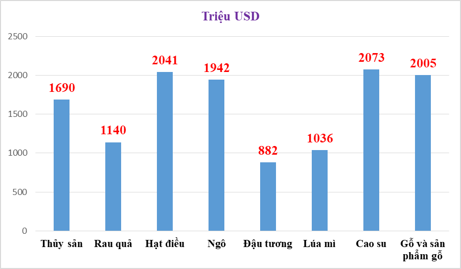 Chi hàng tỷ USD nhập khẩu hàng nông sản