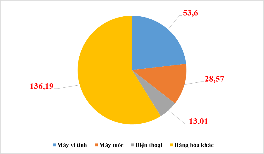 3 nhóm hàng nhập khẩu đóng góp 95 tỷ USD