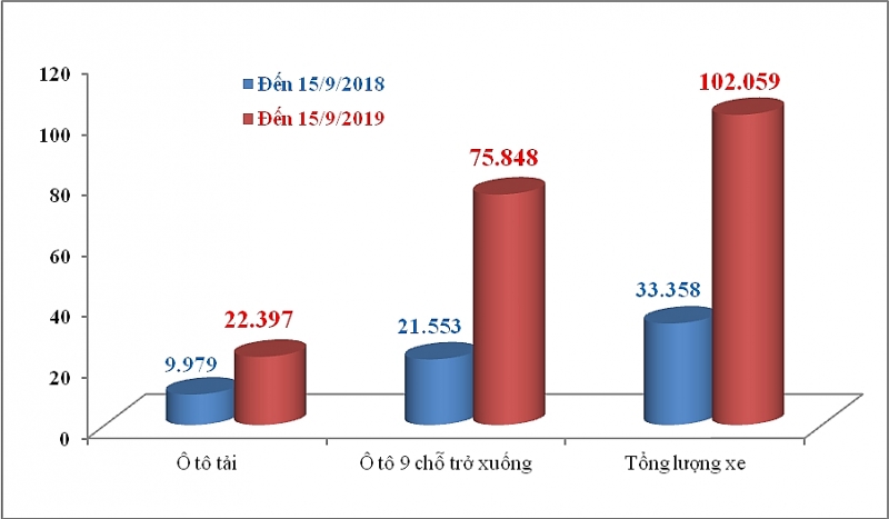 o to nhap khau vuot 100000 xe