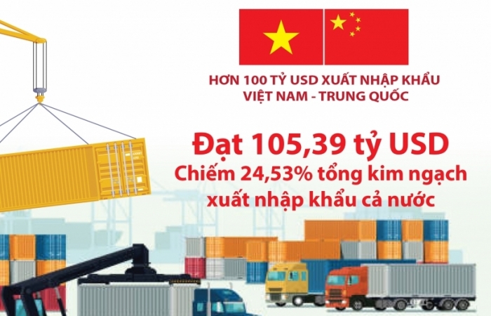 Infographics: Xuất nhập khẩu với Trung Quốc vượt 100 tỷ USD
