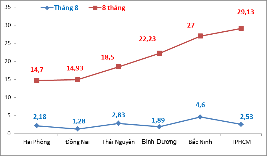 Tháng 8, xuất khẩu của Bắc Ninh gần gấp đôi TPHCM