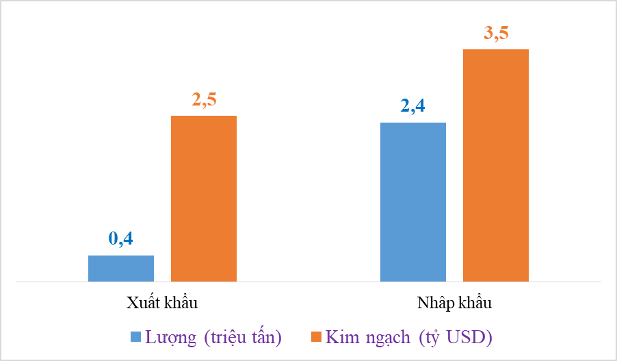 Ngành điều nhập siêu 1 tỷ USD