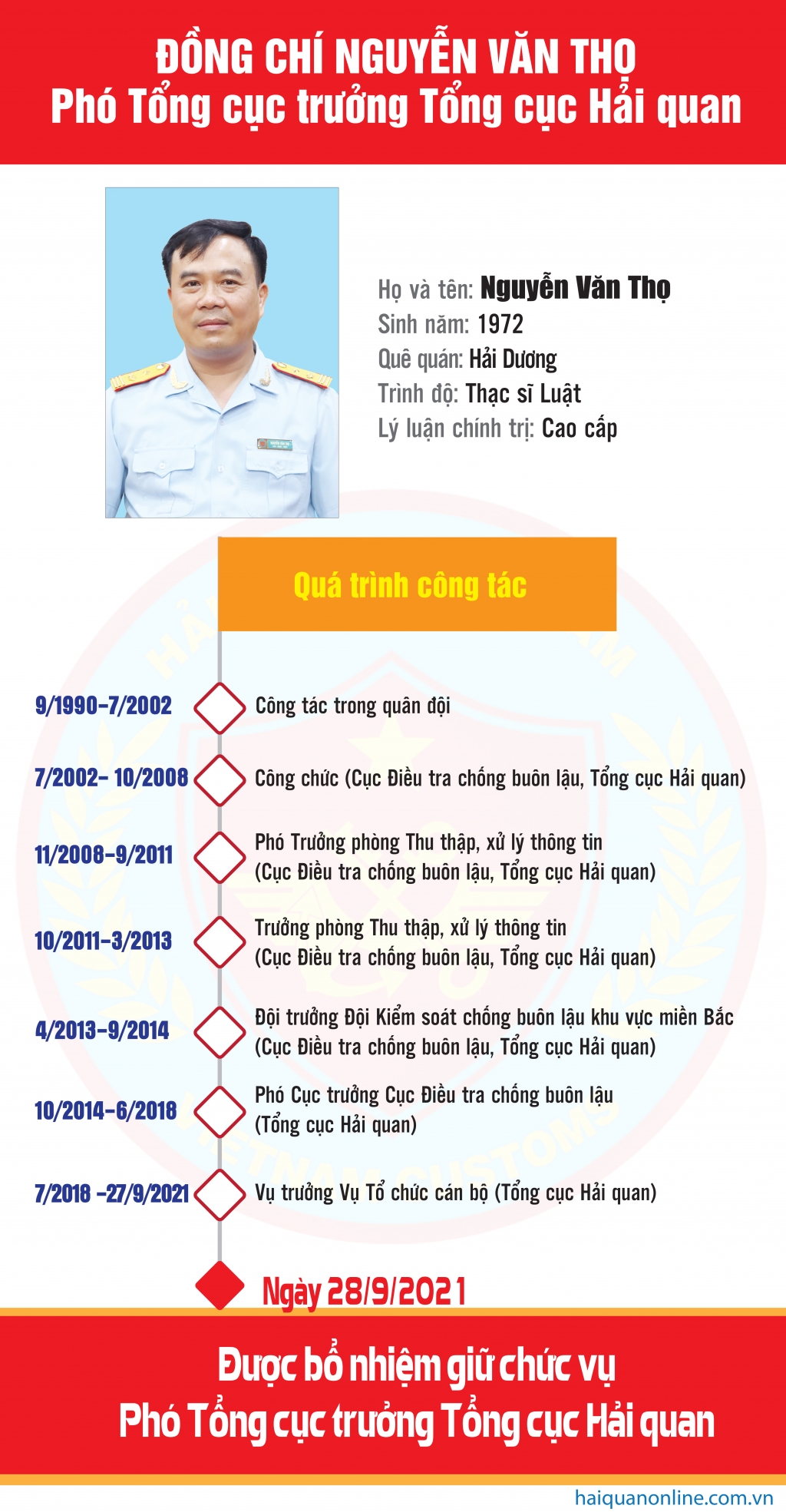 Infographics: Quá trình công tác của Phó Tổng cục trưởng Tổng cục Hải quan Nguyễn Văn Thọ
