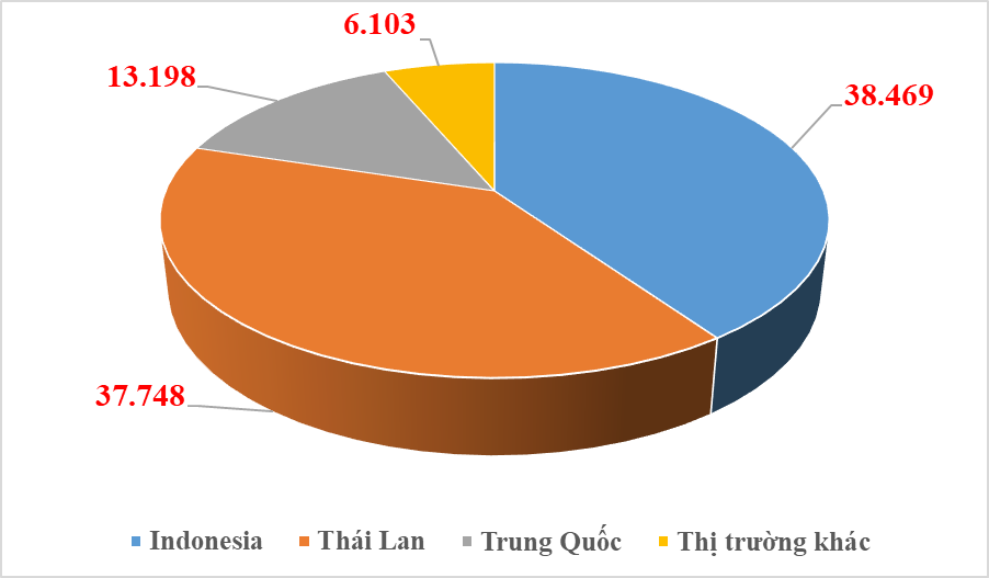 Nhập khẩu ô tô đạt kỷ lục hơn 18.000 xe