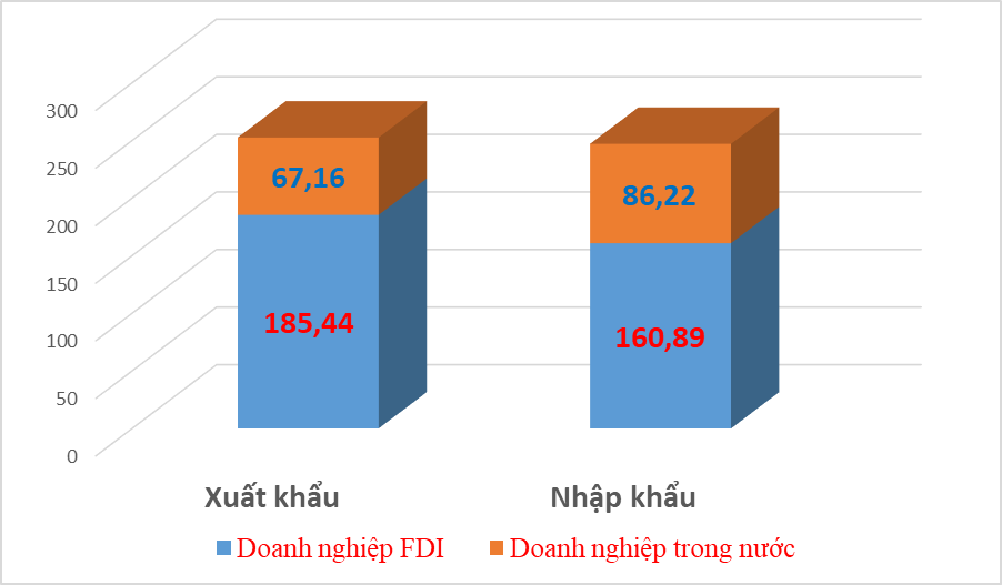 Doanh nghiệp FDI chiếm gần 70% kim ngạch xuất nhập khẩu