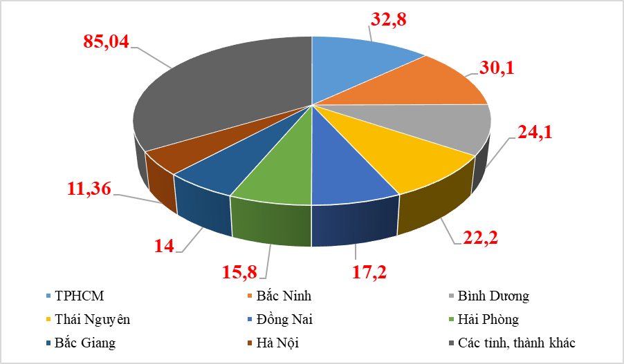 Thêm 2 địa phương xuất khẩu “chục tỷ đô”