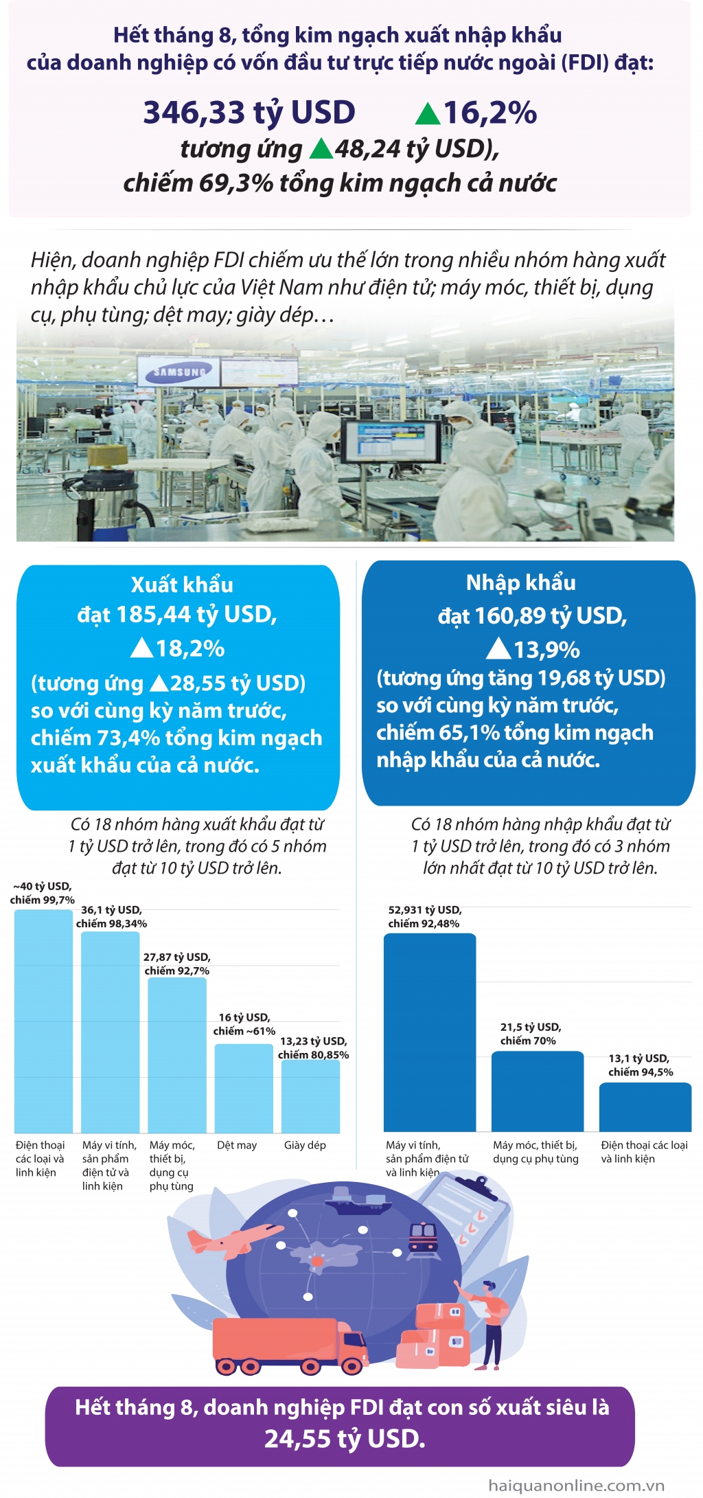 Infographics:  8 tháng, doanh nghiệp FDI xuất nhập khẩu 346 tỷ USD