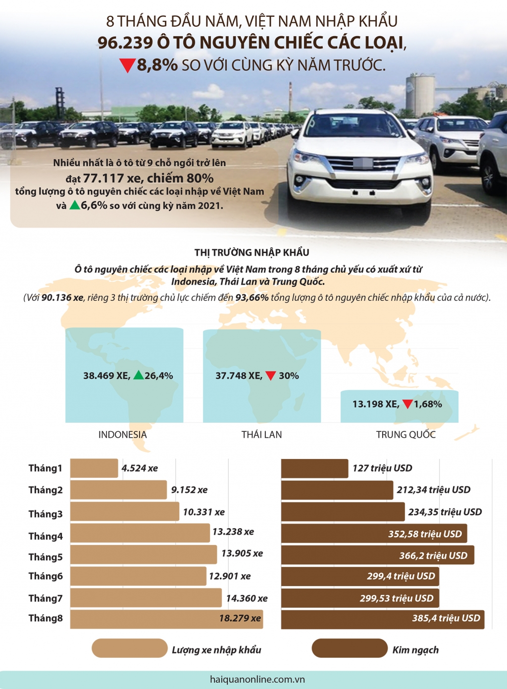 Infographics: Hơn 90.000 ô tô nhập khẩu trong 8 tháng đầu năm
