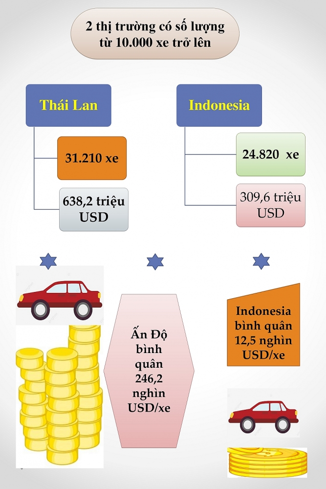 Infographics: Chi gần 1,5 tỷ USD nhập khẩu ô tô nguyên chiếc