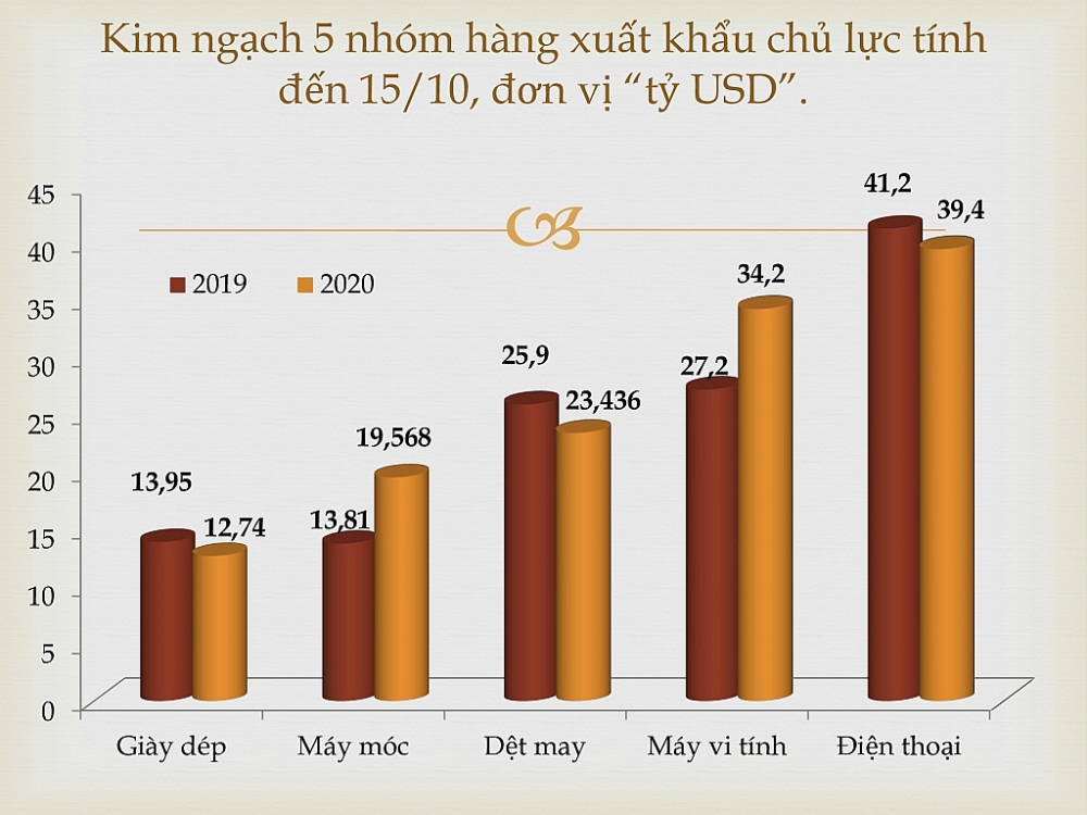 Máy vi tính và máy móc xuất khẩu tăng thêm gần 13 tỷ USD