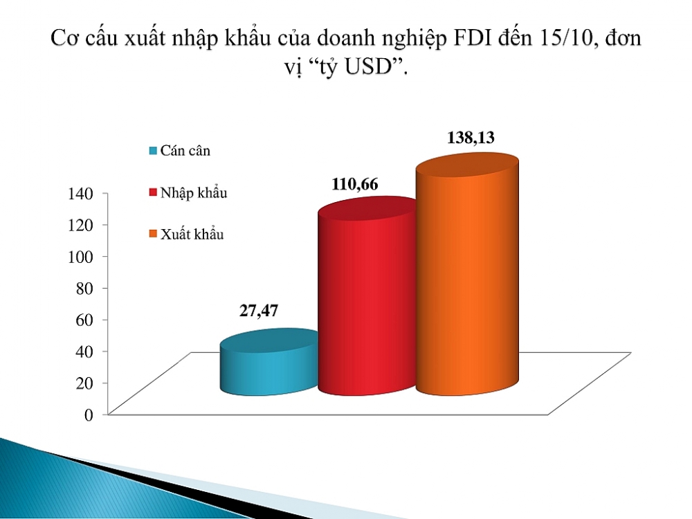 Doanh nghiệp FDI xuất siêu hơn 27 tỷ USD