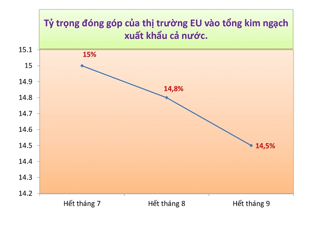 Có EVFTA nhưng xuất khẩu sang EU chưa bứt phá