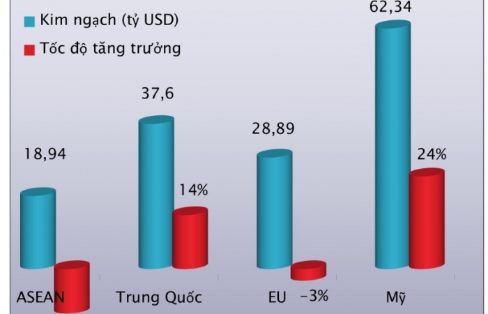 Xuất khẩu tăng ở Mỹ, Trung Quốc, giảm tại EU, ASEAN