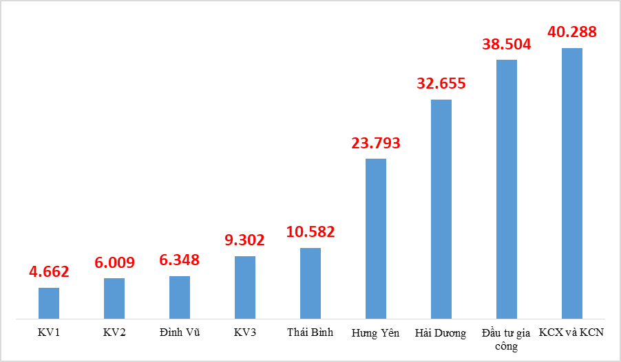 Tờ khai làm thủ tục tại Hải quan Hải Phòng tăng trên 40%