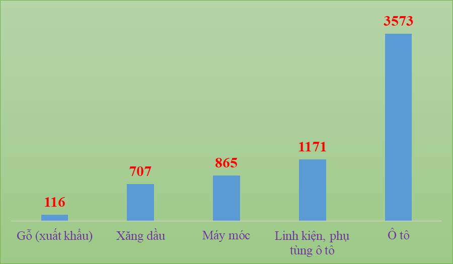 5 nhóm hàng tăng thu trăm, nghìn tỷ tại Hải quan Hải Phòng