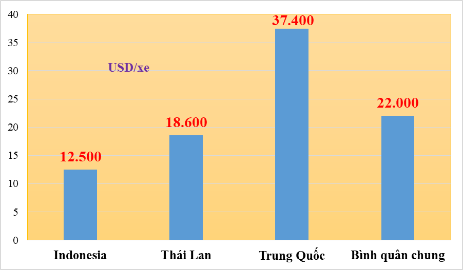 Nửa đầu tháng 10, lượng ô tô nhập khẩu gần bằng cả tháng 9