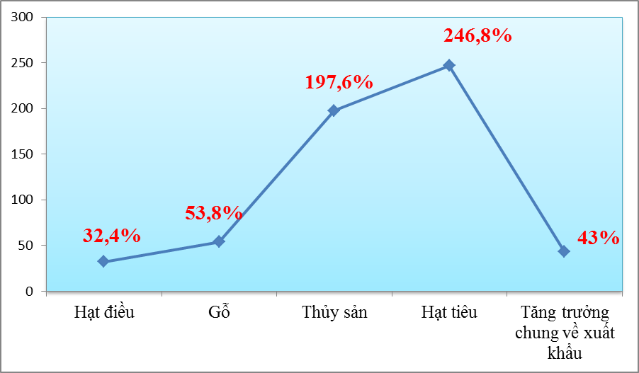 Hải quan Cao Bằng: Kim ngạch xuất nhập khẩu tăng 67%