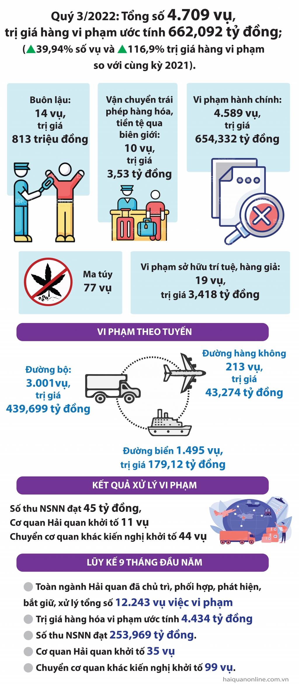 Infographics: Kết quả nổi bật về chống buôn lậu, xử lý vi phạm trong quý 3