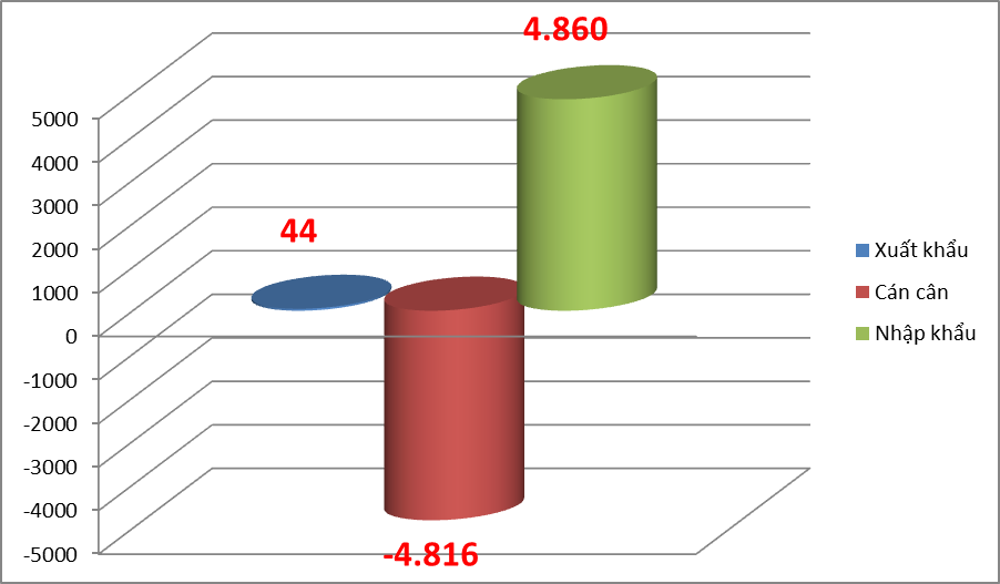 71% lượng dầu thô nhập khẩu từ Kuwait