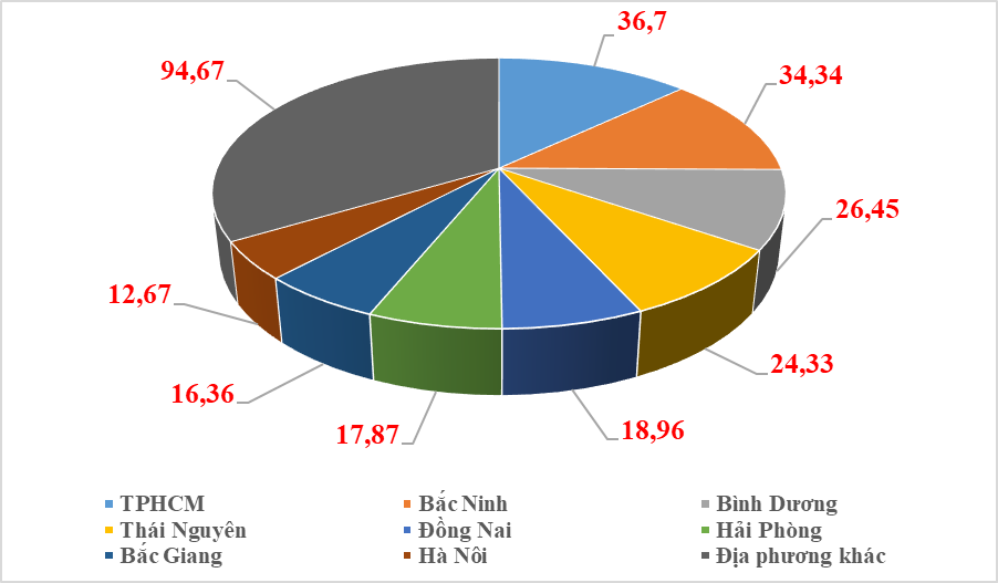 Tháng 9 xuất khẩu của Bắc Ninh vượt TPHCM