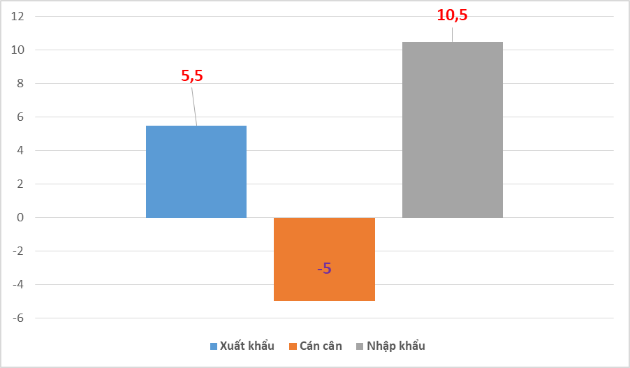 Nhập siêu 5 tỷ USD từ Thái Lan