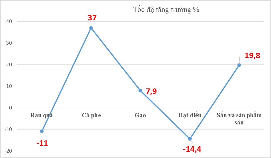 Cà phê dẫn đầu về kim ngạch xuất khẩu trong lĩnh vực nông sản