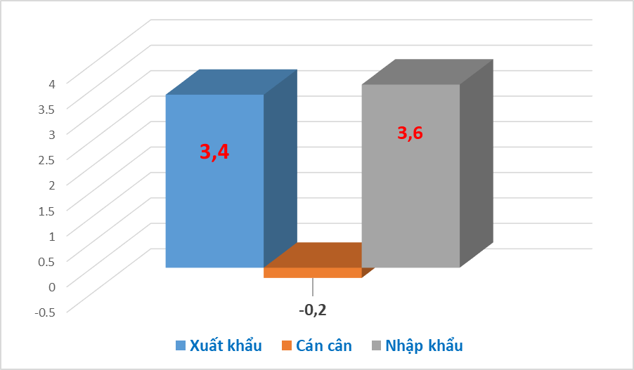 Thương mại Việt Nam- Singapore tăng trưởng khả quan