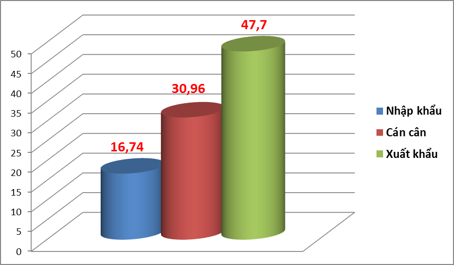 Kim ngạch xuất khẩu điện thoại tăng gần 10%