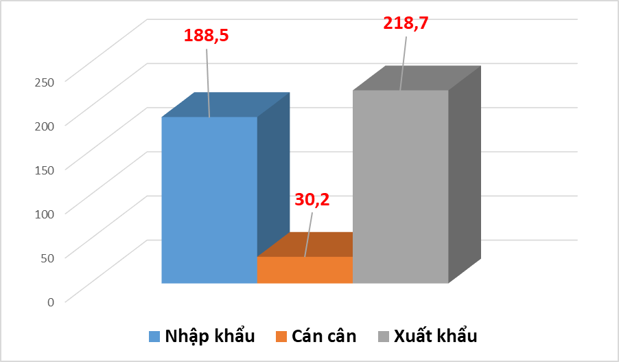 Doanh nghiệp FDI xuất siêu hơn 30 tỷ USD