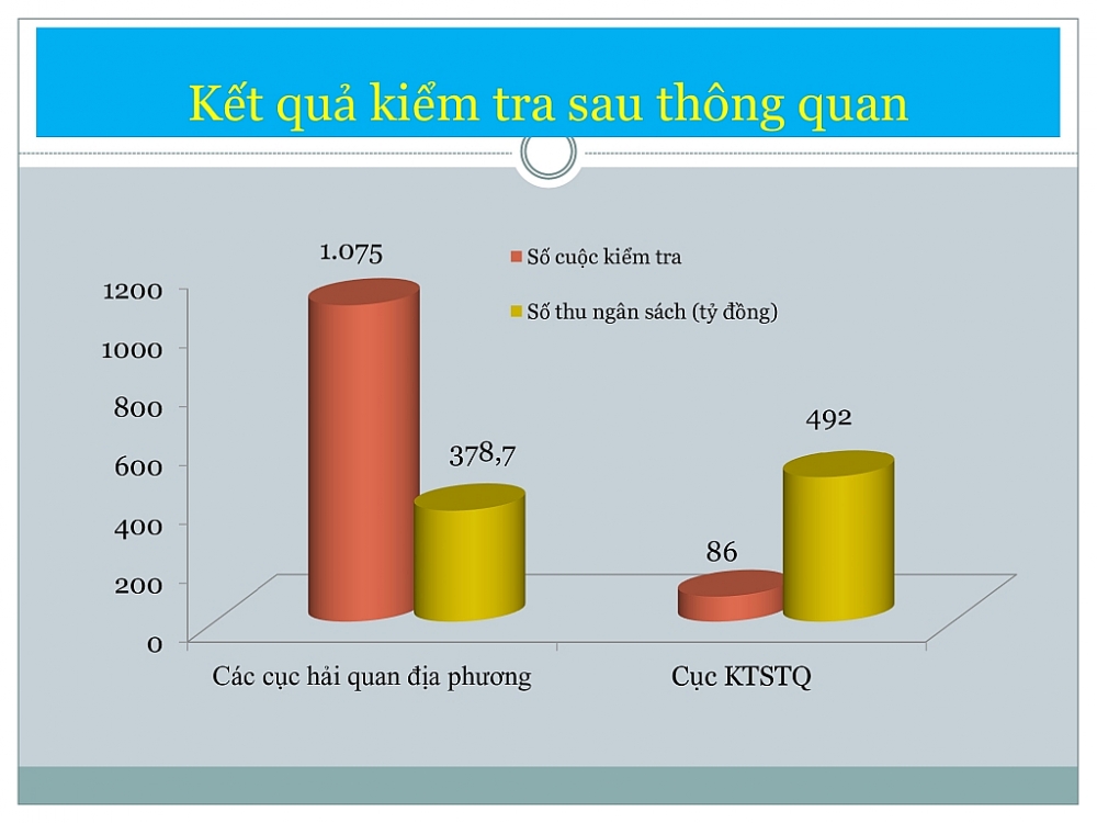 Cục Kiểm tra sau thông quan thu nộp ngân sách tăng hơn 100 tỷ đồng