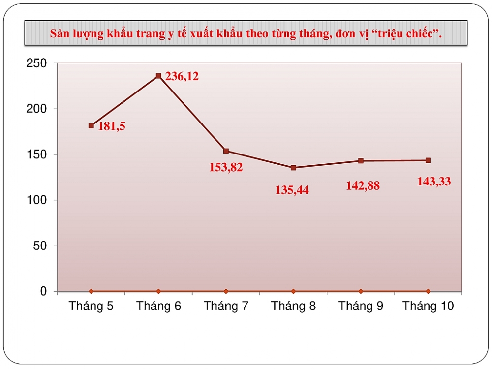 1 tháng xuất khẩu hơn 140 triệu khẩu trang y tế