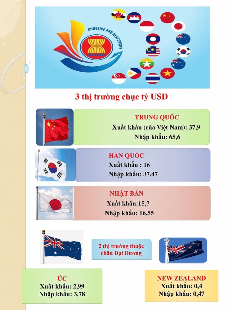 Tổng quan xuất nhập khẩu giữa Việt Nam với 5 thị trường lớn