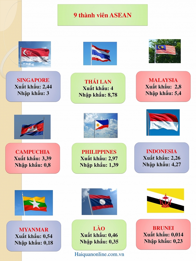 Tổng quan xuất nhập khẩu giữa Việt Nam 9 thành viên ASEAN