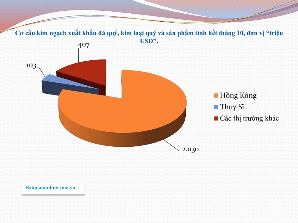 Xuất khẩu đá quý sang Hồng Kông tăng chóng mặt gần 2 tỷ USD Xuất khẩu đá quý sang Hồng Kông tăng chóng mặt gần 2 tỷ USD