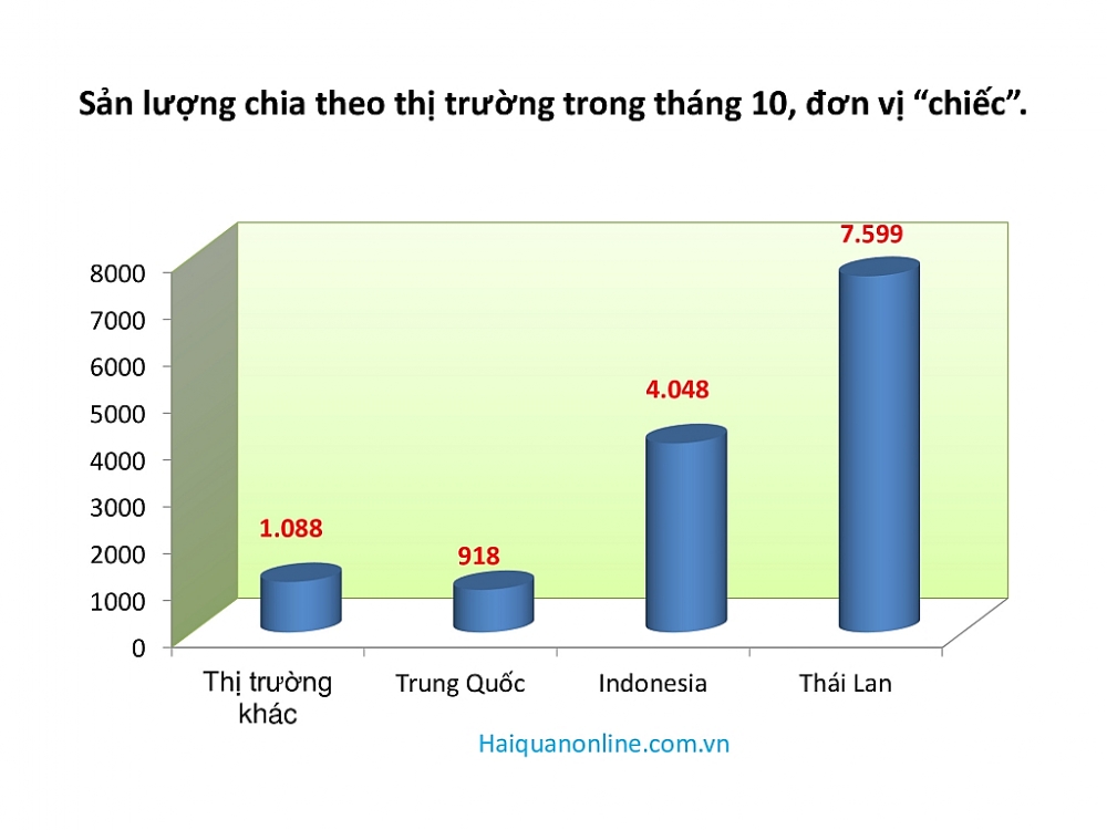 Thái Lan, Indonesia, Trung Quốc chiếm 92% sản lượng ô tô nhập khẩu trong tháng 10