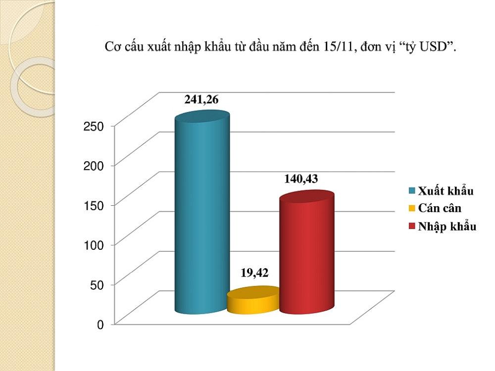 Xuất nhập khẩu bất ngờ giảm mạnh, Việt Nam nhập siêu trong nửa đầu tháng 11