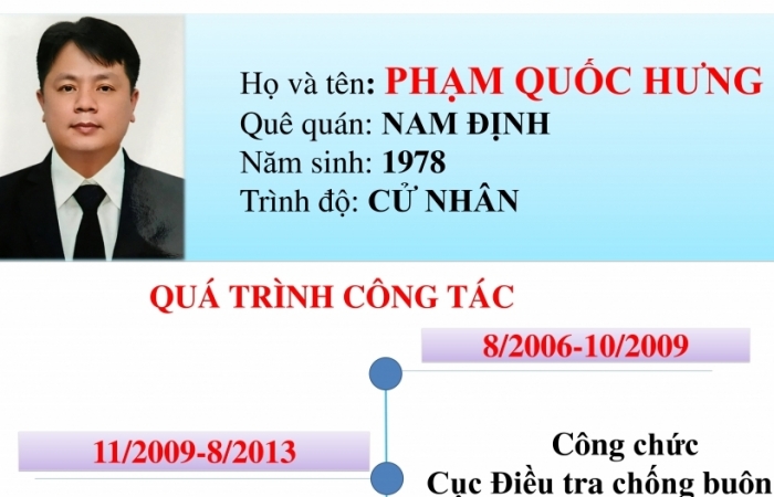 Infographics: Quá trình công tác của tân Phó Cục trưởng Hải quan Lào Cai