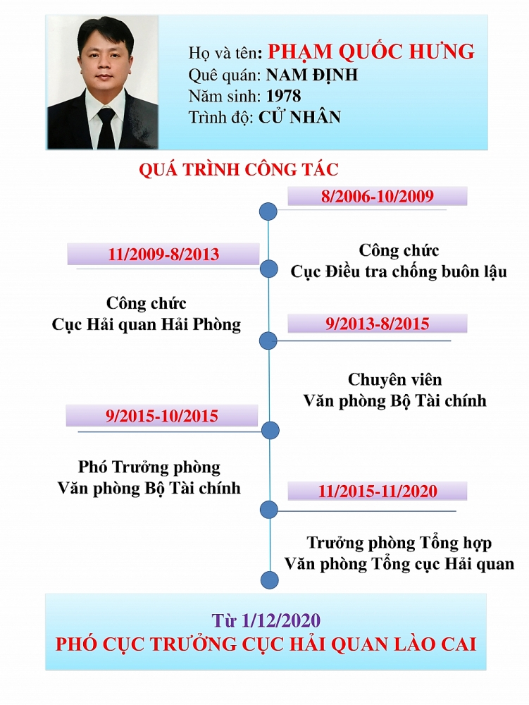 Infographics: Quá trình công tác của tân Phó Cục trưởng Hải quan Lào Cai