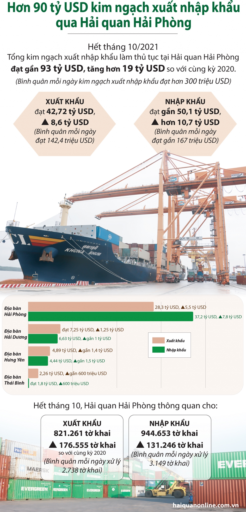 Infographics: Hơn 90 tỷ USD kim ngạch xuất nhập khẩu qua Hải quan Hải Phòng