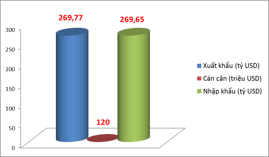 Xuất khẩu tăng mạnh, Viêt Nam xuất siêu