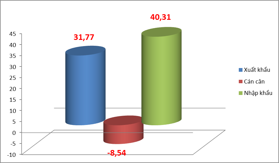 Hơn 40 tỷ USD nhập khẩu máy móc, nhập từ Trung Quốc chiếm hơn 50%