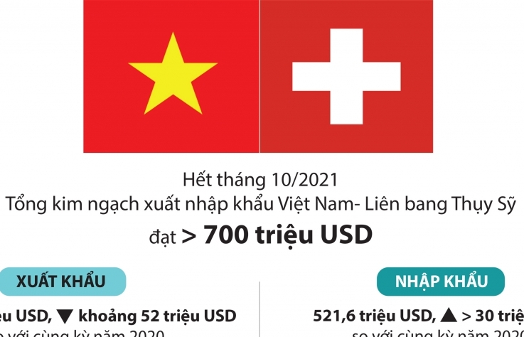 Infographics: 700 triệu USD xuất nhập khẩu giữa Việt Nam và Thụy Sỹ