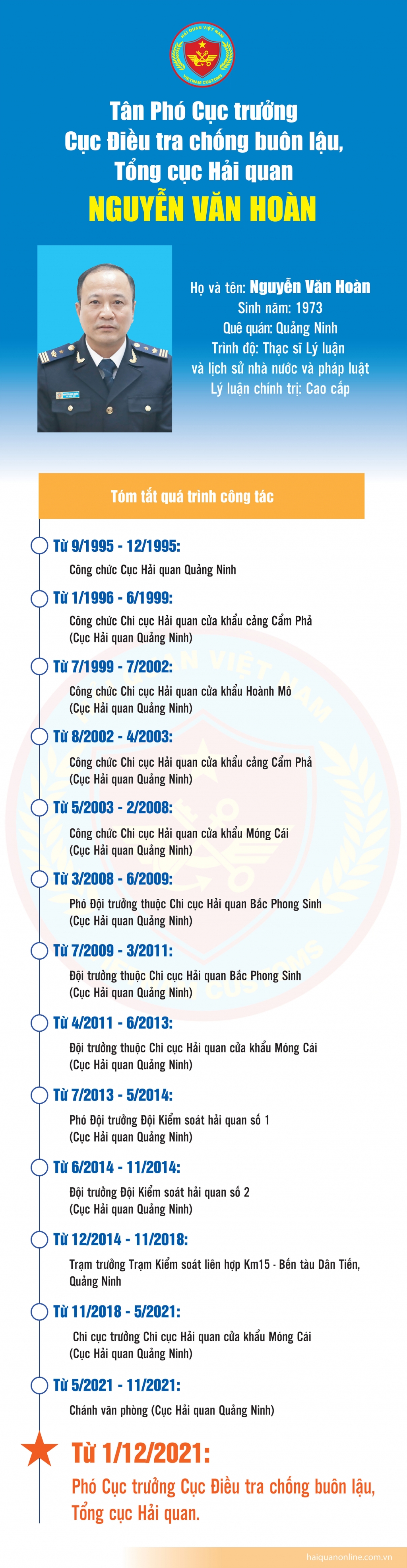 Infographics: Quá trình công tác của Phó Cục trưởng Cục Điều tra chống buôn lậu Nguyễn Văn Hoàn