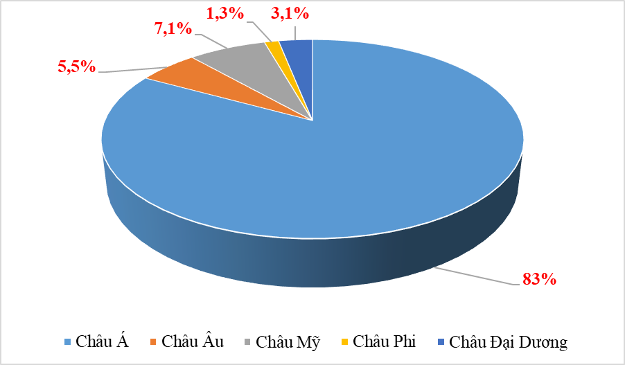 83% kim ngạch nhập khẩu từ châu Á