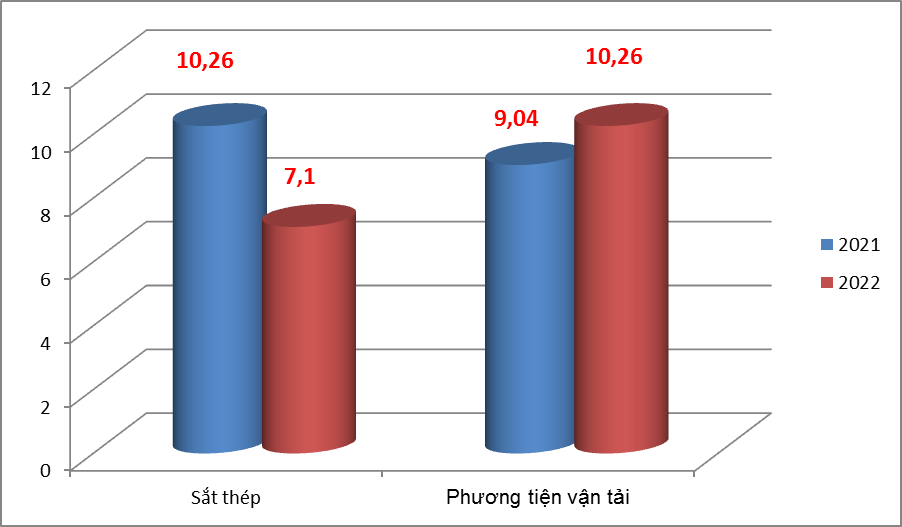 Phương tiện vận tải vào nhóm xuất khẩu chục tỷ đô